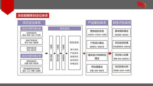 房地產(chǎn)項目前期策劃定位體系的反思、優(yōu)化與公關(guān)服務(wù)的整合路徑
