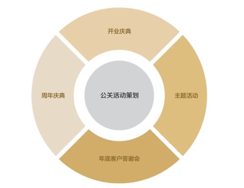 成功的公關策劃必須邁過的五道坎 項目策劃與公關服務的核心|總裁總裁高級實證