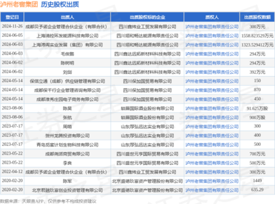 瀘州老窖集團股權出質(zhì)動態(tài) 成都貝予諾企業(yè)管理合伙企業(yè)出質(zhì)300萬元股權